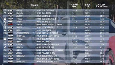 懂车帝极限续航测试：小米SU7续航达成率最高 YU7跑得最远(图3)