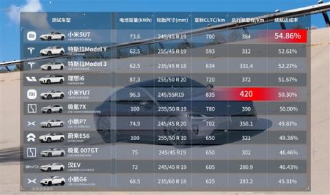 懂车帝极限续航测试：小米SU7续航达成率最高 YU7跑得最远(图4)