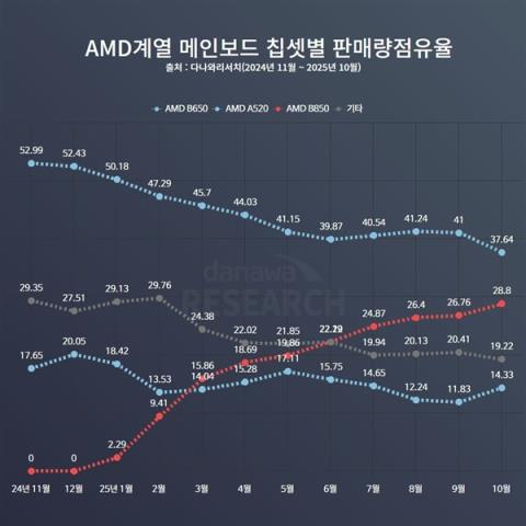 AMDAM5最受欢迎主板 B650停产纯属假消息！一直在生产供货(图2)