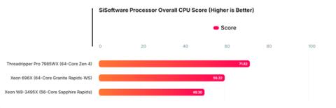 Intel至强696X大战AMD！64核心 4.6GHz、336MB三级缓存(图3)