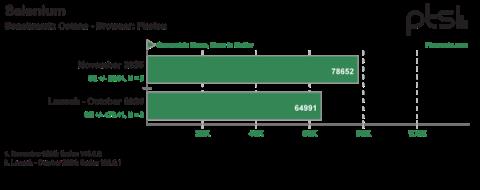 Intel酷睿Ultra9 285K优化一年后最新测试：性能提升9% 功耗降低15%(图2)