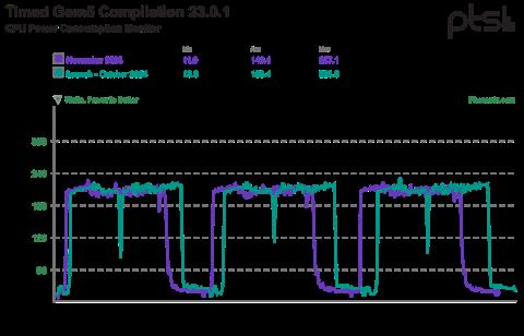 Intel酷睿Ultra9 285K优化一年后最新测试：性能提升9% 功耗降低15%(图3)