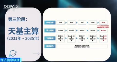 北京开展布局太空数据中心：距地面700公里 可容纳百万卡集群(图2)