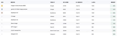 6B参数硬刚旗舰模型 阿里最新生图模型掀桌了