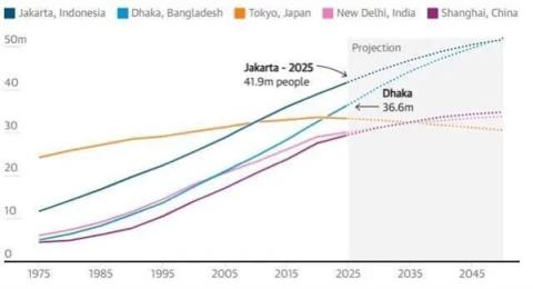 约4200万人!雅加达取代东京:成人口最多大都市(图2)