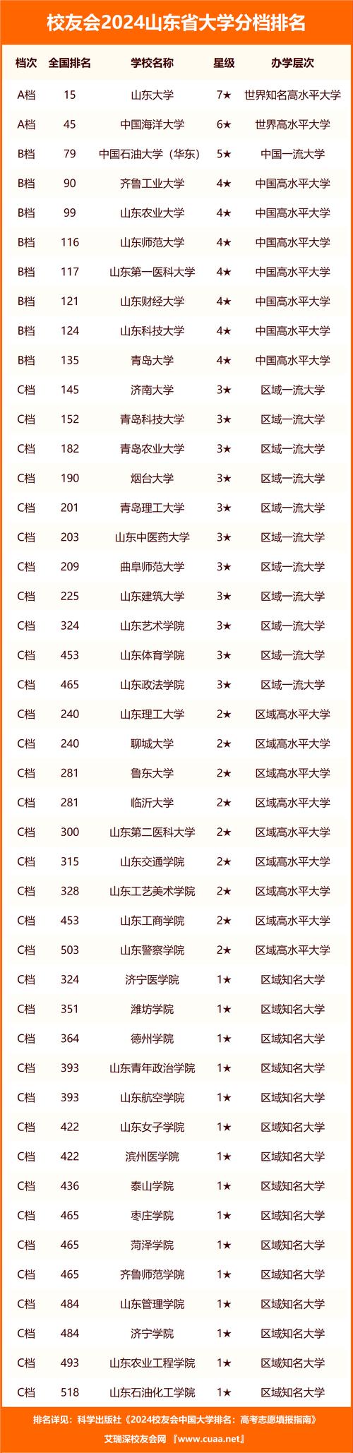 青岛有几所大学山东青岛高校名单?青岛有多所大学