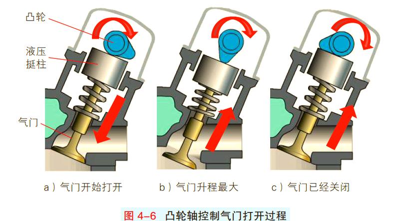 汽车配气机构的作用和工作过程？车辆配气机构