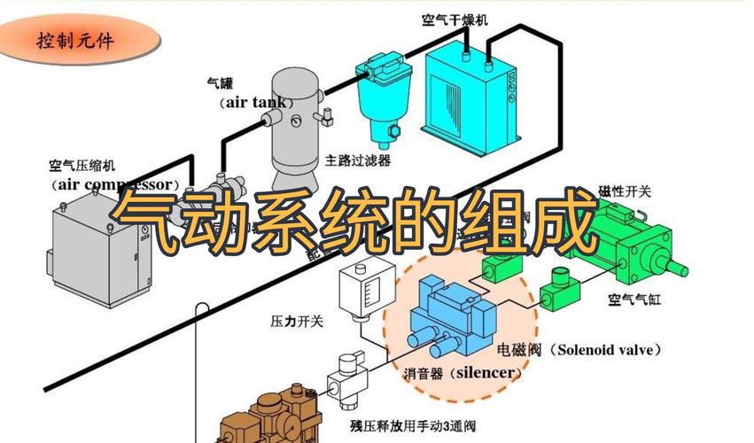 气源装置由什么组成?？气源装置的组成包括