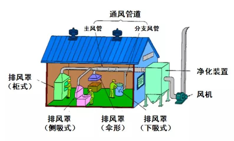 局部排风系统由什么和空气净化处理设备组成？局部排风装置主要由什么构成