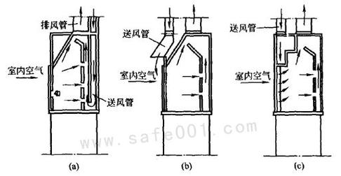 局部排风系统由什么和空气净化处理设备组成?局部排风装置主要由什么构成