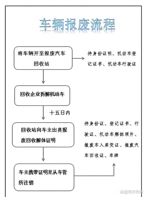 汽车申请报废具体流程图?汽车申请报废需要多长时间