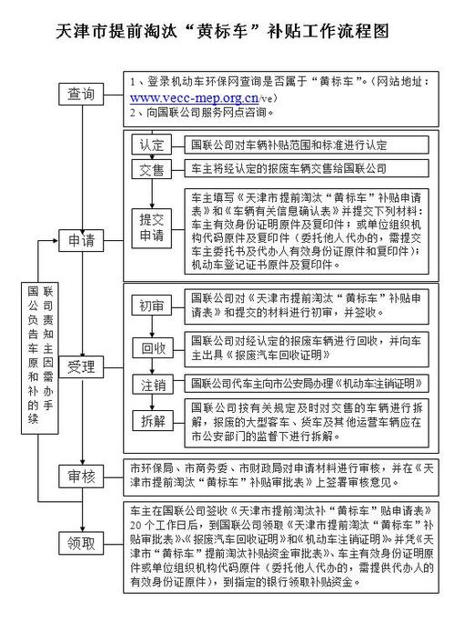 汽车申请报废具体流程图?汽车申请报废需要多长时间