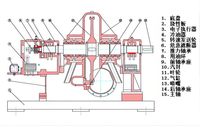 汽轮机的工作原理是什么?？汽轮机的工作原理是什么?汽轮机怎么分类的?