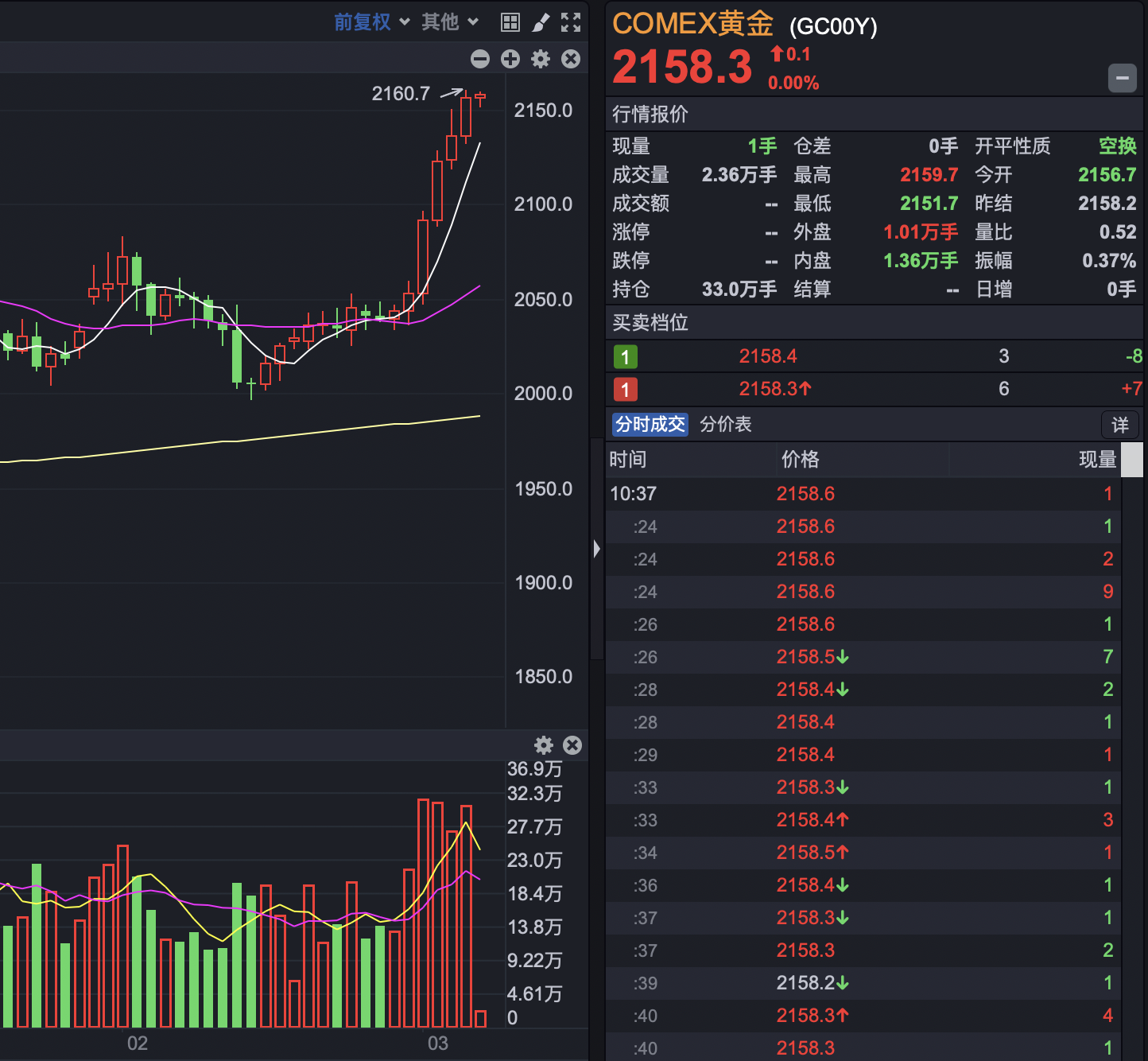 黄金价格还会涨吗?黄金价格持续大涨,三大原因分析!
