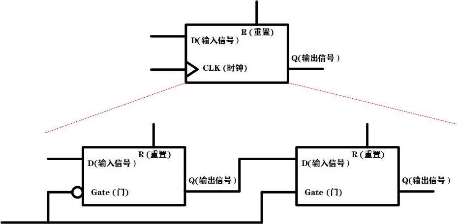 d触发器原理是什么