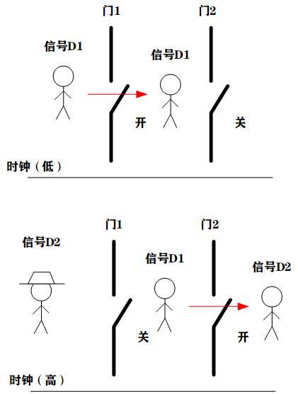 d触发器原理是什么