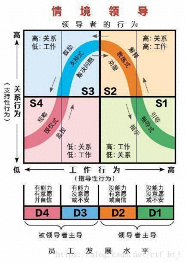 什么是情境领导模型？一文深度解读