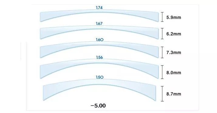 镜片种类 配眼镜,镜片怎么选?