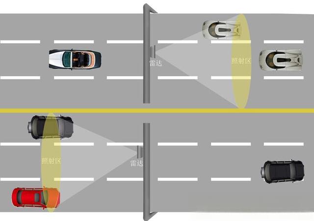 ​雷达车辆检测器