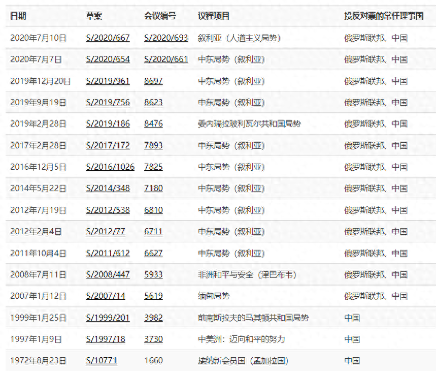 中国动用了10次否决权，让美国10年都没弄垮叙利亚