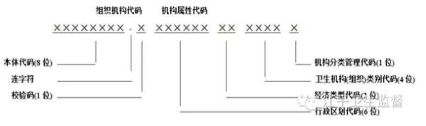 怎么“看懂”医疗机构登记号?