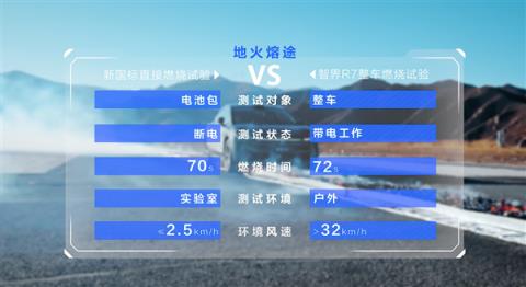 跑了10万公里 智界R7三元锂电池迎三重考验:全部拿下(图5)