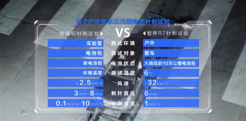 跑了10万公里 智界R7三元锂电池迎三重考验:全部拿下(图14)