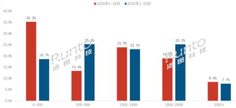 国内智能手表告别价格战！迅速涨价：499元以下份额腰斩(图2)