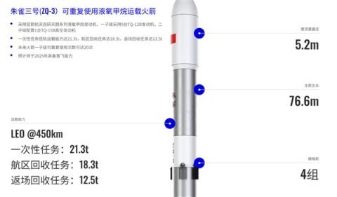 马斯克称其能超越猎鹰 民营可回收火箭朱雀三号发射推迟:蓝箭回应(图2)
