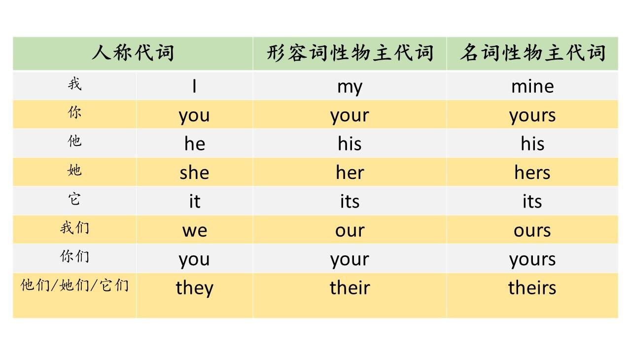 名词性物主代词和形容词性物主代词