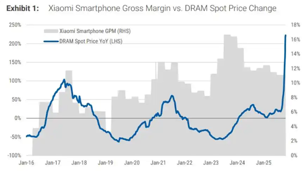 机构：以往存储涨价周期小米利润率实际上有所改善 能转嫁给消费者等