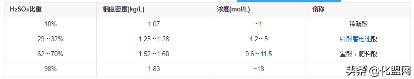 硫酸相对分子质量有多少？化工产品百科—硫酸