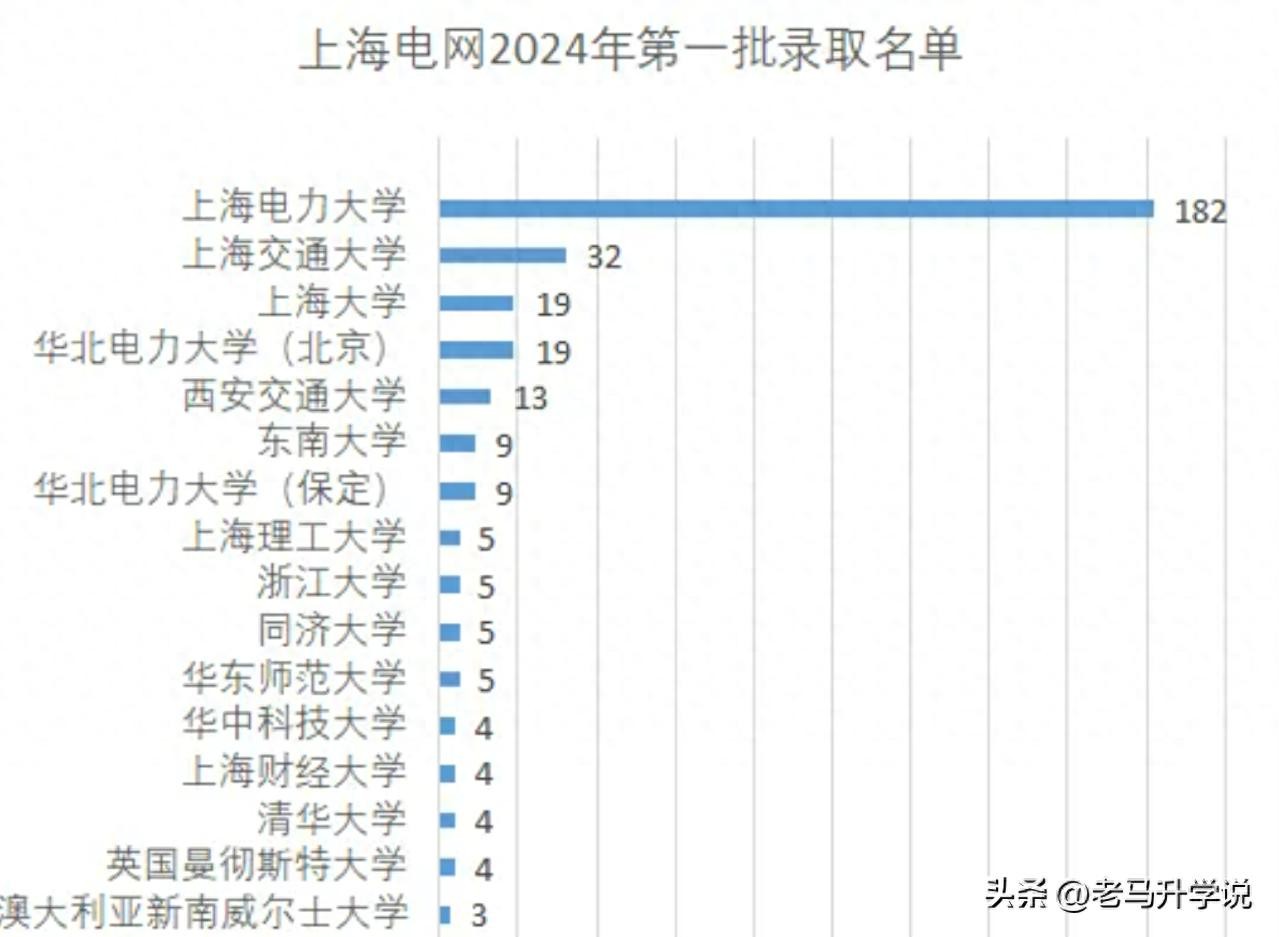 ​考进上海电力大学就能进电网工作？看看上海电力大学的毕业生去向