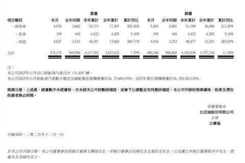 新能源一哥创年内新高！比亚迪11月销售480186辆(图3)