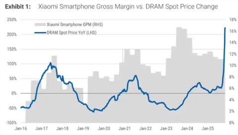 机构：以往存储涨价周期小米利润率实际上有所改善 能转嫁给消费者等