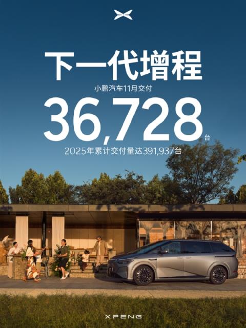 小鹏汽车11月交付36728辆！X9超级增程打破历史大定纪录(图1)