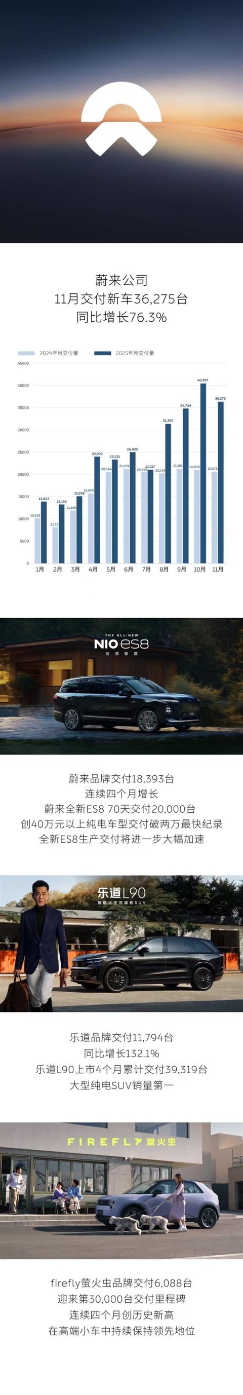 ES8、L90双车爆卖!蔚来11月交付36275台 同比大涨76.3%(图2)