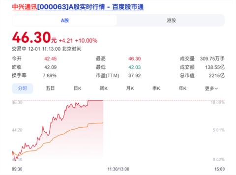 合作发布豆包手机助手工程样机 中兴通讯封涨停