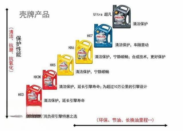 壳牌机油有几种型号、有哪些