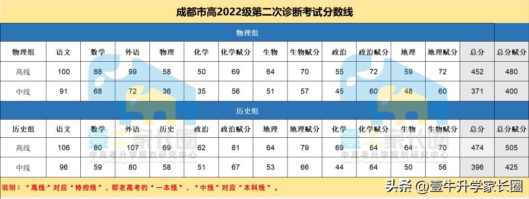 速递!成都市2025届高三二诊划线及分段表出炉!