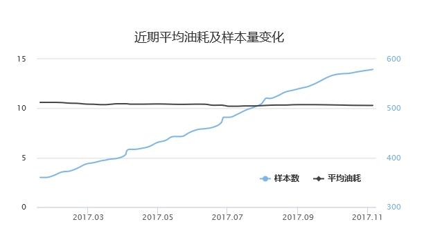 ​别克君威1.6t油耗高吗，新君威1.6t实际油耗多少