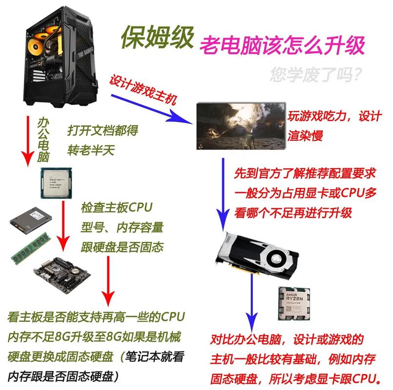 如何组装一台老电脑？需要哪些关键步骤？