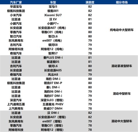 问界M9斩获中国新能源汽车用户满意度最高分 超越所有(图2)