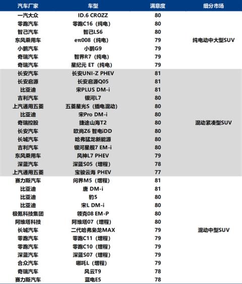问界M9斩获中国新能源汽车用户满意度最高分 超越所有(图4)