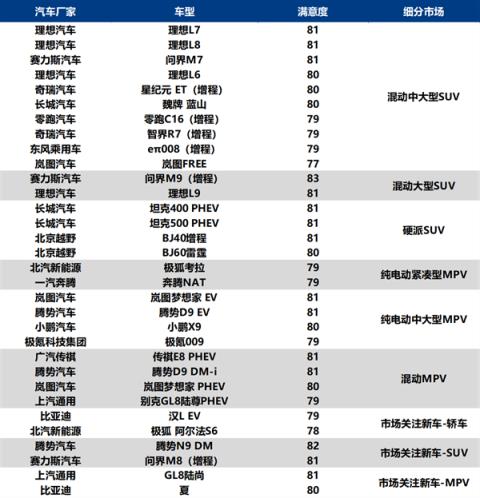 问界M9斩获中国新能源汽车用户满意度最高分 超越所有(图5)