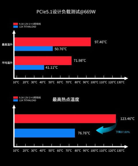 不怕烧显卡了：鑫谷正式公布12V-2×6TITANLOAD强流线！80倍安全(图2)