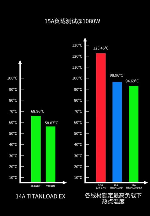 不怕烧显卡了：鑫谷正式公布12V-2×6TITANLOAD强流线！80倍安全(图3)