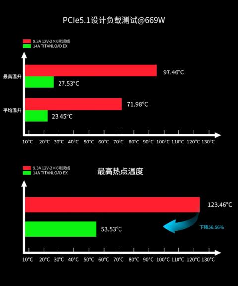 不怕烧显卡了：鑫谷正式公布12V-2×6TITANLOAD强流线！80倍安全(图4)