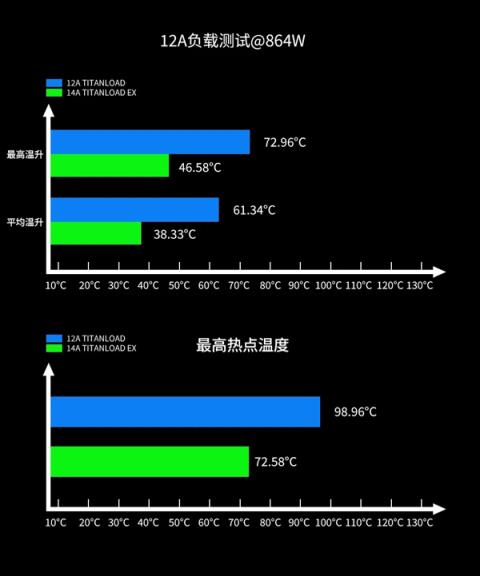 不怕烧显卡了：鑫谷正式公布12V-2×6TITANLOAD强流线！80倍安全(图5)