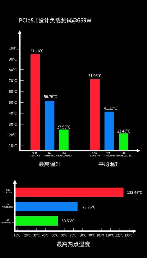 不怕烧显卡了：鑫谷正式公布12V-2×6TITANLOAD强流线！80倍安全(图6)